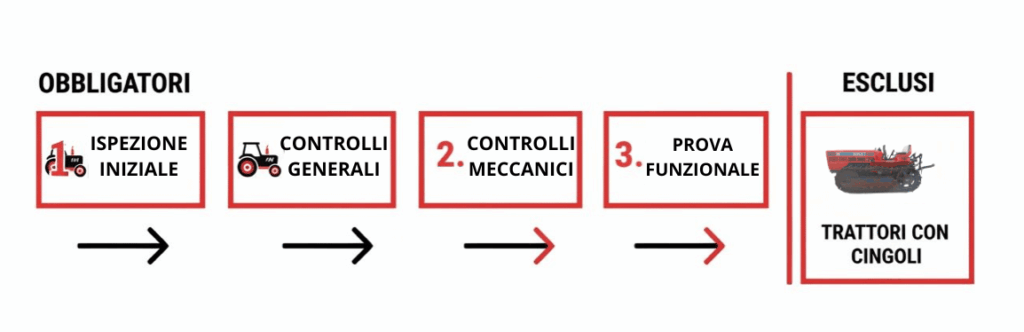 Revisione trattori: scehma